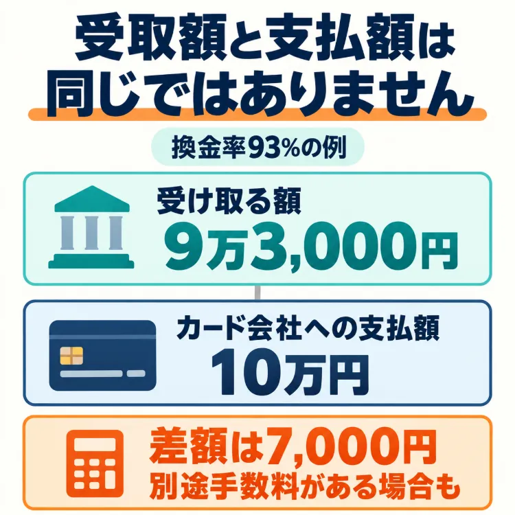 クレカ現金化の受取額と支払額の例
